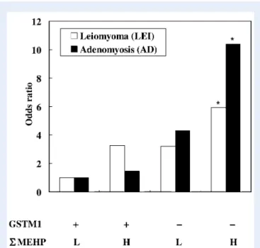 Figure 1 Joint effects of total MEHP exposure and GSTM1 poly- poly-morphism on adenomyosis (AD) and leiomyoma (LEI) after  adjust-ment for age.