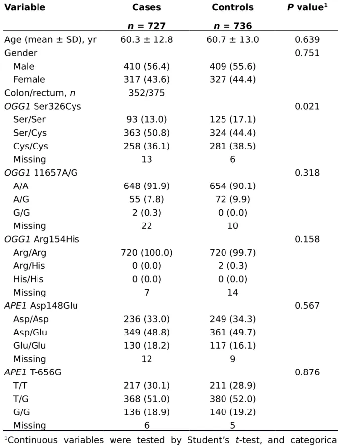 Table   1  Age,   sex,  and   genotype   frequencies   of   the   cases   and controls n (%) Variable Cases n = 727 Controlsn = 736 P value 1 Age (mean ± SD), yr 60.3 ± 12.8 60.7 ± 13.0 0.639 Gender 0.751 Male 410 (56.4) 409 (55.6) Female 317 (43.6) 327 (4