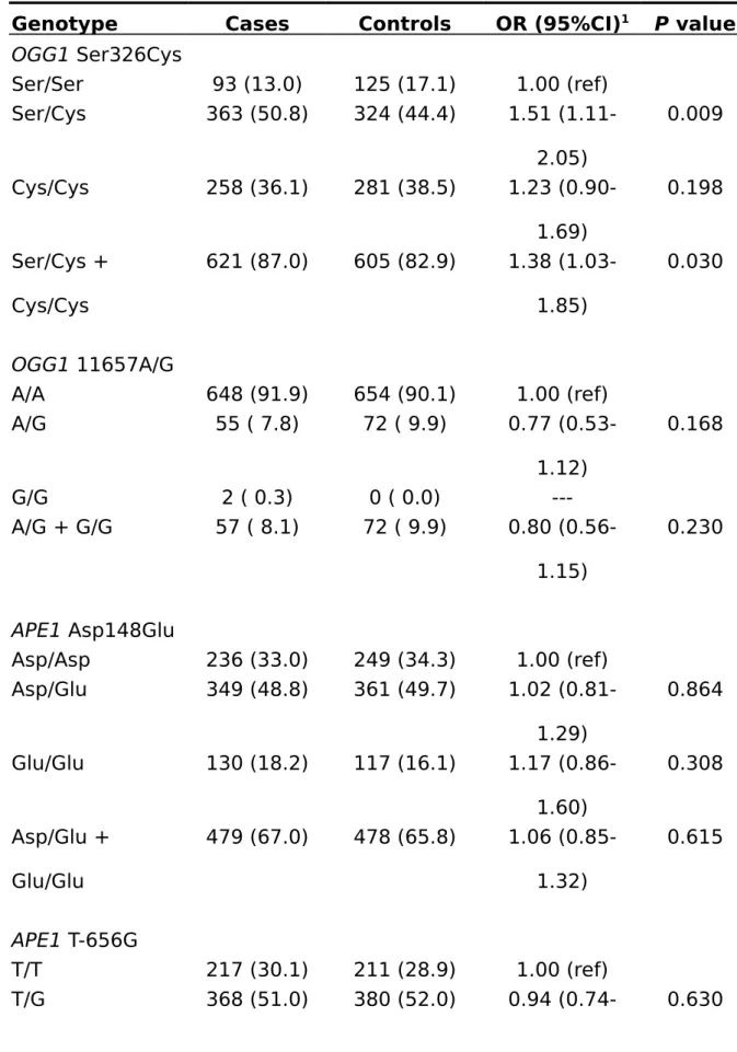 Table 2  Distribution  of  OGG1  and  APE1  polymorphisms  between cases and controls n (%)