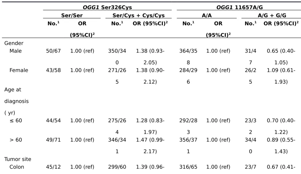 Table 3  Odds  ratio  and  95%CI  of  two  OGG1  single nucleotide polymorphisms  for colorectal cancer stratified by sex, age at diagnosis, and tumor site and stage