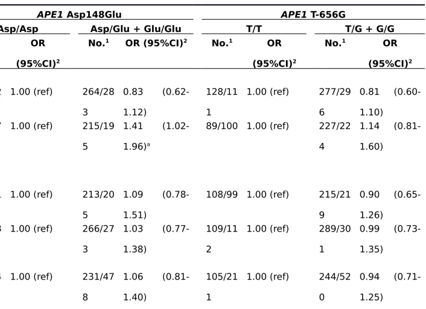 Table   4   Odds  ratio  and   95%CI  of  two  APE1  single   nucleotide   polymorphisms  for   colorectal   cancer stratified by sex, age at diagnosis, and tumor site and stage