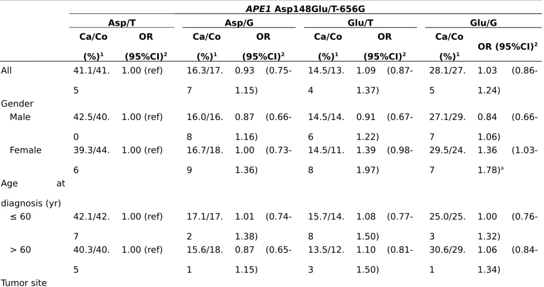 Table 5 Odds ratio and 95%CI of APE1 haplotypes for colorectal cancer stratified by sex, age at diagnosis, and tumor site and stage