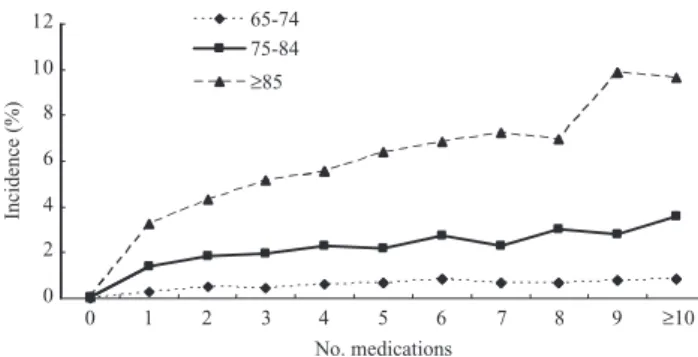 Figure 1 shows the distribution of average annual inci- inci-dence of dementia markedly increased with age and the number of medications in three age groups (65–
