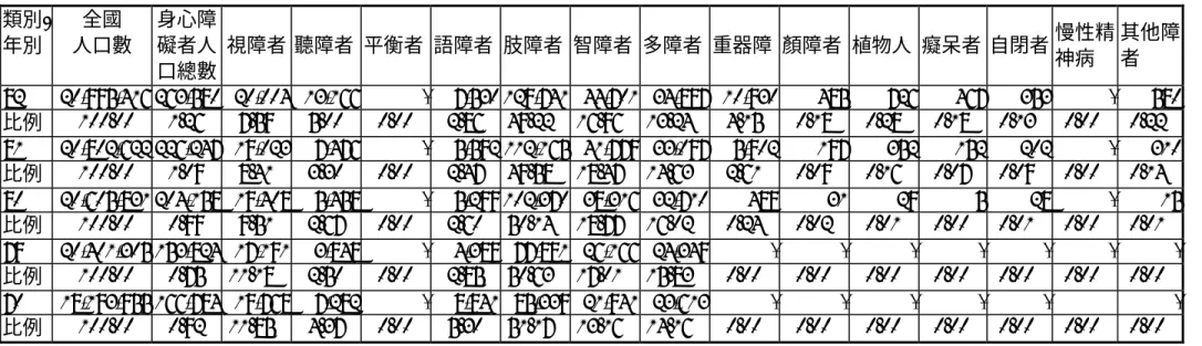 表 2-1  台閩地區身心障礙人口數與全國人口數比例概況一覽表（續）  類別/ 年別  全國  人口數  身心障礙者人 口總數  視障者  聽障者 平衡者 語障者 肢障者 智障者 多障者 重器障 顏障者 植物人 癡呆者 自閉者 慢性精神病  其他障者  82  20,995,416 263,580 20,004 13,166 - 7,530 129,741 44,701 34,897 10,930 485 726 467 353 -  580  比例  100.00% 1.26% 7.59% 5.00% 0