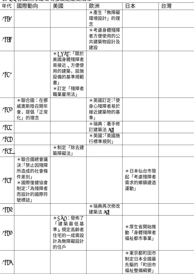 表 2-2 各國無障礙環境發展之歷史沿革  年代  國際動向  美國  歐洲  日本  台灣  1950  ＊產生「無障礙環境設計」的理 念  1959  ＊考慮身體殘障者方便使用的公 共建築物設計及 建設  1961  ＊ANSI：「關於美國身體殘障者易接近、方便使用的建築，設施 設備的基準規範 書」  ＊訂定「殘障者 職業雇用法」  1963  ＊聯合國：在挪威奧斯陸召開年 會，提倡「正常 化」的理念  ＊英國訂定： 「使身心殘障者易於接近建築物的基準」  1966  ＊瑞典：著手修 訂建築法 42a 