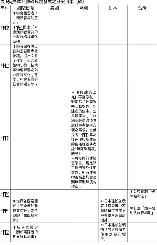 表 2-2 各國無障礙環境發展之歷史沿革（續）  年代  國際動向  美國  歐洲  日本  台灣  1975  ＊聯合國發表了「殘障者權利宣言」 ＊ISO 提出：「考 慮殘障者需要的 一般規格標準化 系列」  1976  ＊聯合國在瑞士日內瓦召開專家會議，提出：除了住宅、公共建築物、都市結構 等物理障礙之外 並應將文化、態 度、社會價值等 社會障礙去除。  1977  ＊ 瑞 典 建 築 法42a 再度修改：規定除了休閒娛樂活動以外，新建造的住宅、公共建築物、工作場所等均必須考慮殘障者使用方便之需求，也就