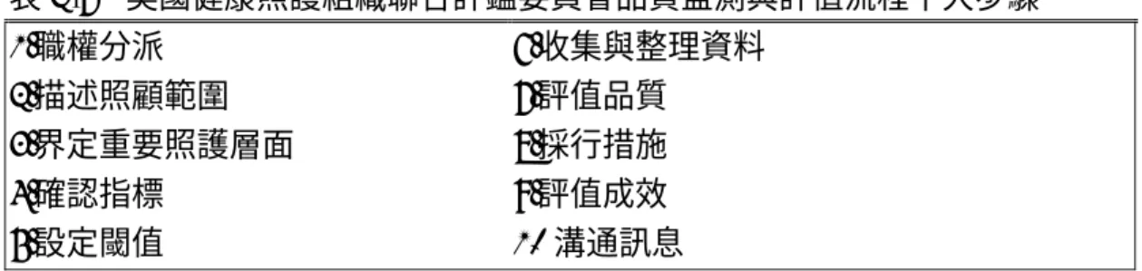 表 2-7  美國健康照護組織聯合評鑑委員會品質監測與評值流程十大步驟  1.職權分派  2.描述照顧範圍  3.界定重要照護層面  4.確認指標  5.設定閾值  6.收集與整理資料 7.評值品質 8.採行措施 9.評值成效 10 溝通訊息  資料來源：本表摘錄自謝淑芳等人，1996。  醫療管理部門應先找出病患之需求，且定義明確的品質以符合病患之需要才 能改善醫療服務品質，所以政府於民國六十七年開始辦理醫院評鑑，以確保民眾 就醫之醫療服務品質，評鑑重點由「結構面」轉移至「結果面」 ，而評估結果面 的指標