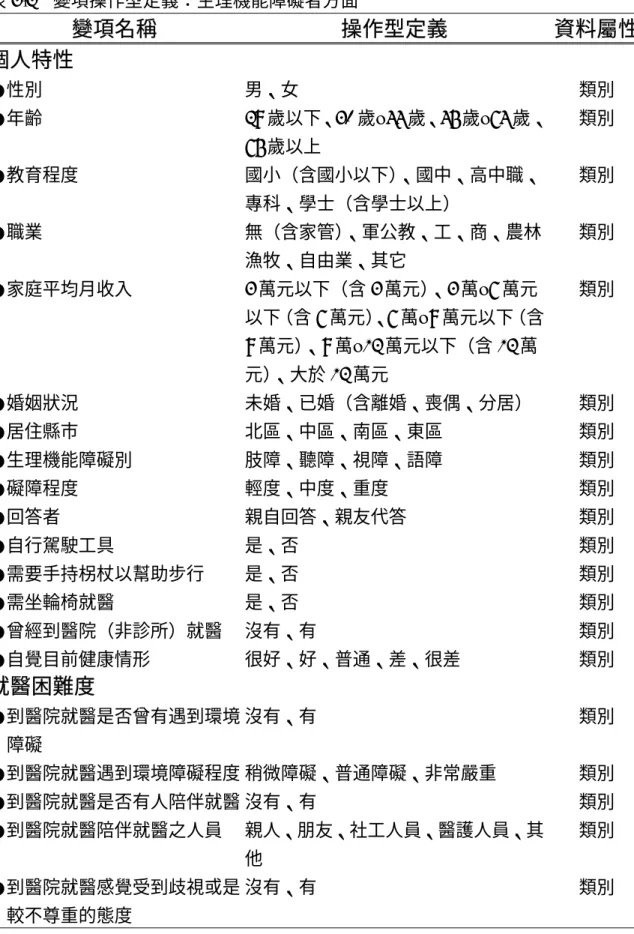 表 3-2   變項操作型定義：生理機能障礙者方面 變項名稱  操作型定義  資料屬性 個人特性  ●性別 男、女 類別 ●年齡  29 歲以下、 30 歲 ~44 歲、 45 歲 ~64 歲、 65 歲以上 類別 ●教育程度 國小（含國小以下） 、國中、高中職、 專科、學士（含學士以上） 類別 ●職業 無（含家管） 、軍公教、工、商、農林 漁牧、自由業、其它 類別 ●家庭平均月收入 3 萬元以下（含 3 萬元）、 3 萬 ~6 萬元 以下（含 6 萬元） 、 6 萬 ~9 萬元以下（含 9 萬元）、 9 