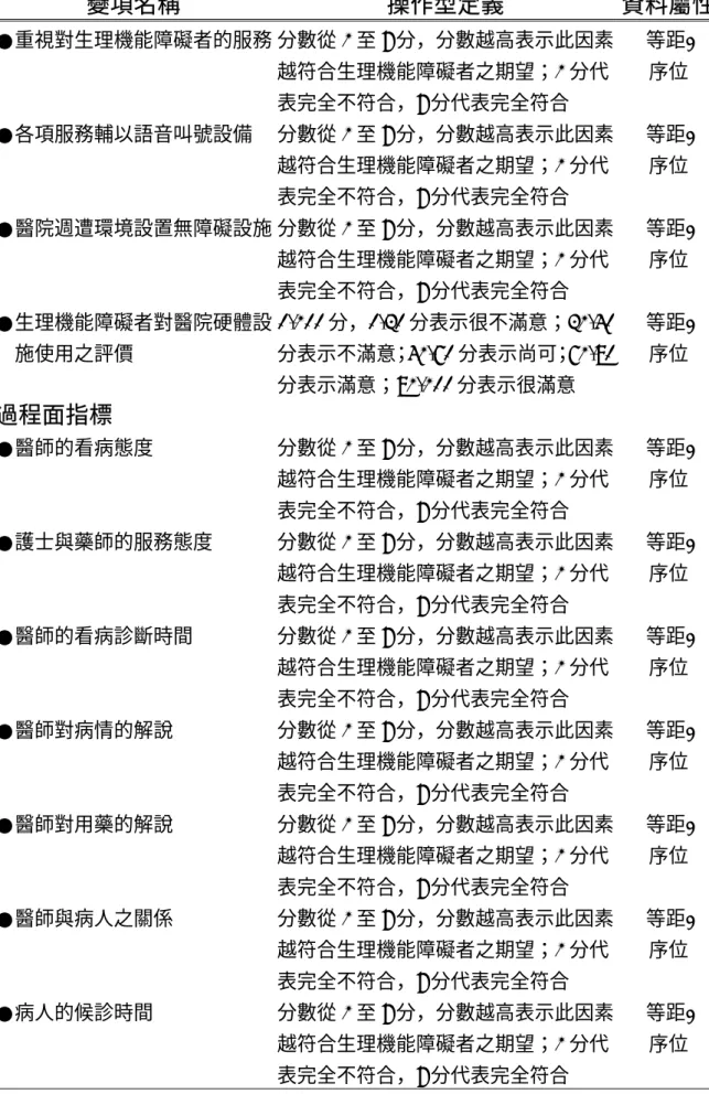 表 3-2  變項操作型定義：生理機能障礙者方面（續）  變項名稱  操作型定義  資料屬性 ●重視對生理機能障礙者的服務 分數從 1 至 7 分，分數越高表示此因素 越符合生理機能障礙者之期望； 1 分代 表完全不符合， 7 分代表完全符合 等距 / 序位 ●各項服務輔以語音叫號設備 分數從 1 至 7 分，分數越高表示此因素 越符合生理機能障礙者之期望； 1 分代 表完全不符合， 7 分代表完全符合 等距 / 序位 ●醫院週遭環境設置無障礙設施 分數從 1 至 7 分，分數越高表示此因素 越符合生理機能