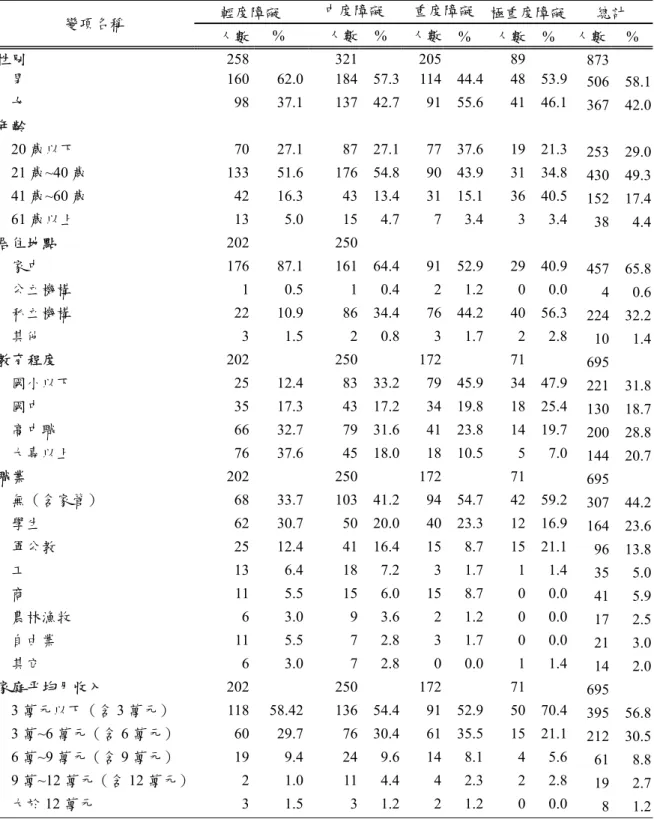 表 4-3  不同嚴重度身心障礙者特性之描述性分析 N=873  輕度障礙  中度障礙  重度障礙 極重度障礙  總計  變項名稱  人數 %  人數 %  人數 %  人數 %  人數 %  性別  258 321 205 89   873 男 160 62.0 184 57.3 114 44.4 48  53.9  506 58.1 女 98 37.1 137 42.7 91 55.6 41  46.1  367 42.0 年齡     20 歲以下 70 27.1 87 27.1 77 37.6 19