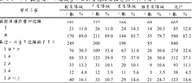 表 4-4  不同嚴重度身心障礙者牙齒診療經驗之描述性分析（續）  輕度障礙  中度障礙 重度障礙 極重度障礙  總計  變項名稱  人數 %  人數 %  人數 %  人數 %  人數 %  被拒絕過診療的經驗  191 237 168 69 665 有  21 11.0 26 11.0 24 14.3 14 20.3 85  12.8  無  170 89.0 211 89.0 144 85.7  55 79.7 580 87.2  最近一次看牙經驗距今多久  249 308 198 85  840  