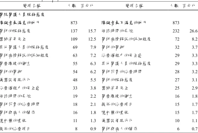 表 4-6  身心障礙者對就醫服務態度之滿意度  變項名稱  人數 百分比 變項名稱  人數  百分比 醫院醫護人員服務態度  障礙者最滿意的地方  873 障礙者最不滿意的地方  873  醫師的服務態度  137 15.7  候診時間的長短  232 26.6  器械消毐完全  109 12.5  醫師病情解說的詳細程度  72 8.2  其他醫護人員的服務態度  69 7.9  醫師的醫術  32 3.7  醫師病情解說的詳細程度  63 7.2  治療過程中的安全感  29 3.3  醫療環境的衛生