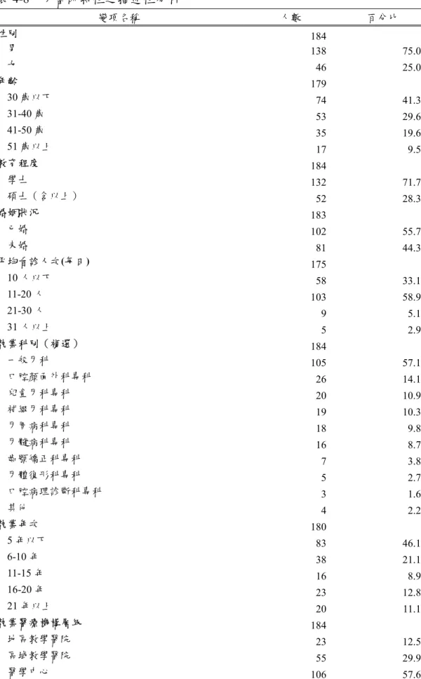 表 4-8  牙醫師特性之描述性分析  變項名稱    人數     百分比  性別  184 男  138 75.0  女  46 25.0  年齡  179 30 歲以下  74 41.3  31-40 歲  53 29.6  41-50 歲  35 19.6  51 歲以上  17 9.5  教育程度  184 學士  132 71.7  碩士（含以上）  52 28.3  婚姻狀況  183 已婚  102 55.7  未婚  81 44.3  平均看診人次(每日)  175 10 人以下  58 