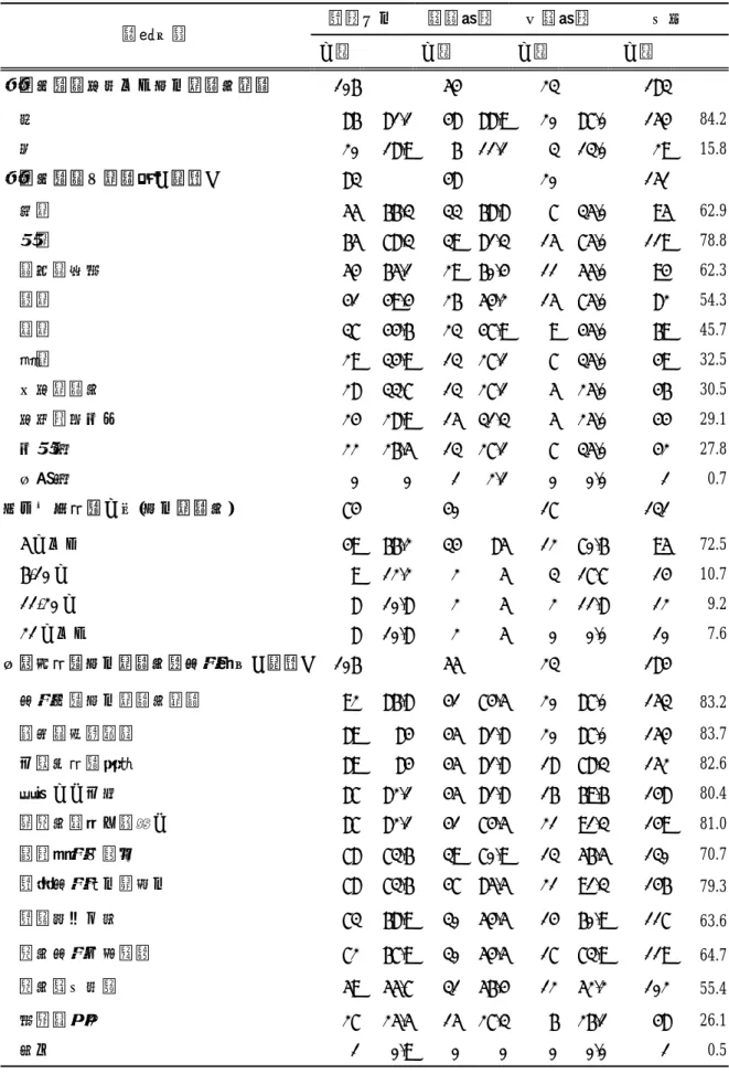 表 4-10  牙醫師對治療重度以上身心障礙者的看法之描述性統計  醫學中心 區域教學 地區教學  合計  變項名稱  人數 %  人數 %  人數  %  人數  %  曾經治療過重度以上身心障礙者經驗  106  54  23   183   是  86 81.1 48 88.9 20 87.0  154 84.2  否  20 18.9 6 11.1 3 13.0  29 15.8  曾經治療過之障礙別（複選）  83 48 20   151   肢障  55 66.3 33 68.8 7 35.0 