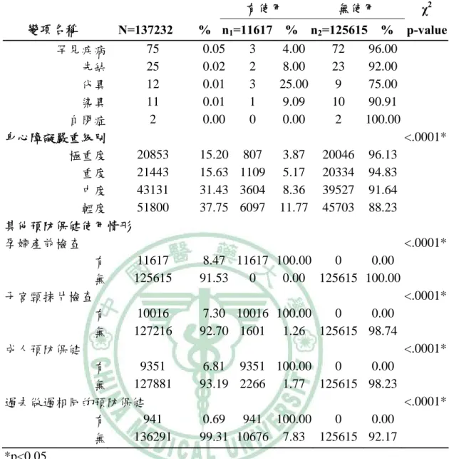表 4-9、2007-2008 年身心障礙者使用乳房攝影檢查基本特性及雙變項分析(續)  有使用  無使用  χ 2 變項名稱  N=137232 % n 1 =11617 % n 2 =125615 % p-value 罕見疾病  75 0.05  3  4.00  72  96.00  先缺  25 0.02  2  8.00  23  92.00  代異  12 0.01  3  25.00  9  75.00  染異  11 0.01  1  9.09  10  90.91  自閉症  2 0.00