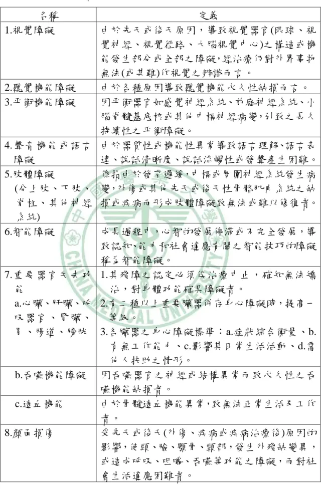 表 2-1、身心障礙者分類  名稱  定義  1.視覺障礙  由於先天或後天原因，導致視覺器官(眼球、視 覺神經、視覺徑路、大腦視覺中心)之構造或機 能發生部分或全部之障礙，經治療仍對外界事物 無法(或甚難)作視覺之辨識而言。  2.聽覺機能障礙  由於各種原因導致聽覺機能永久性缺損而言。  3.平衡機能障礙  因平衡器官如感覺神經系統、前庭神經系統、小 腦脊髓基底核或其他中樞神經病變，引致之長久 持續性之平衡障礙。  4.聲音機能或語言 障礙  由於器質性或機能性異常導致語言理解、語言表 達、說話清晰度、