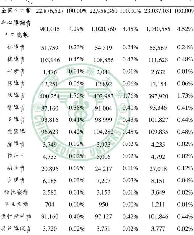 表 2-2、台閩地區身心障礙人口數與全國人口數比例概況一覽表  年代 2006 2007 2008  類別  人數  比例  人數  比例  人數  比例  全國人口數 22,876,527 100.00% 22,958,360 100.00% 23,037,031 100.00% 身心障礙者 人口總數  981,015 4.29%  1,020,760 4.45% 1,040,585 4.52%  視障者  51,759  0.23%  54,319  0.24%  55,569  0.24%  聽障者 