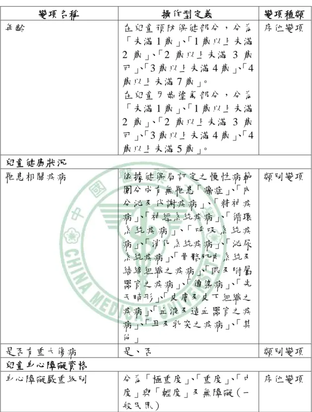 表 3-6、變項操作型定義(續)  變項名稱  操作型定義  變項種類 年齡  在兒童預防保健部分，分為 「未滿 1 歲」 、 「1 歲以上未滿 2 歲」 、「2 歲以上未滿 3 歲 可」 、 「3 歲以上未滿 4 歲」 、 「4 歲以上未滿 7 歲」。  在兒童牙齒塗氟部分，分為 「未滿 1 歲」 、 「1 歲以上未滿 2 歲」 、「2 歲以上未滿 3 歲 可」 、 「3 歲以上未滿 4 歲」 、 「4 歲以上未滿 5 歲」。  序位變項 兒童健康狀況  罹患相關疾病  依據健保局訂定之慢性病範 圍分成有