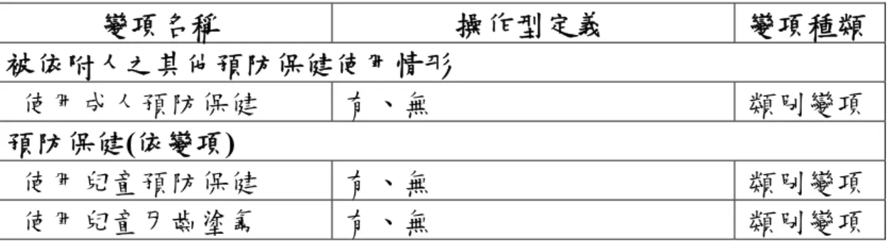 表 3-6、變項操作型定義(續)  變項名稱  操作型定義  變項種類 被依附人之其他預防保健使用情形  使用成人預防保健  有、無  類別變項 預防保健(依變項)  使用兒童預防保健  有、無  類別變項 使用兒童牙齒塗氟  有、無  類別變項 六、統計分析方法  1