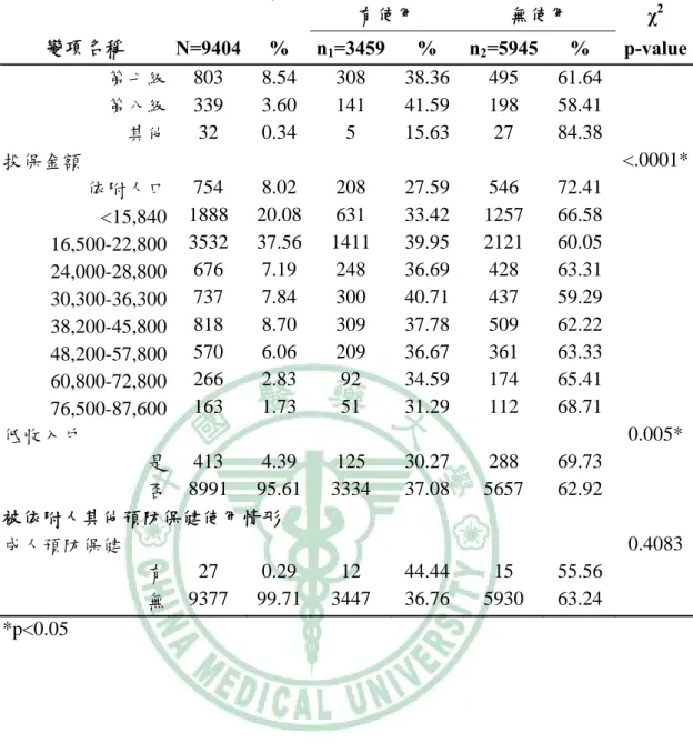 表 4-6、2006-2008 年身心障礙者使用兒童預防保健基本特性及雙變項分析(續)  有使用  無使用  χ 2 變項名稱  N=9404 % n 1 =3459 % n 2 =5945 % p-value 第七級  803 8.54 308 38.36 495 61.64      第八級  339 3.60 141 41.59 198 58.41      其他  32 0.34  5  15.63 27 84.38     投保金額  <.0001* 依附人口  754 8.02 208 2