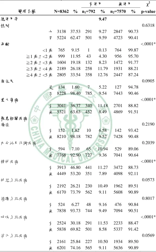 表 4-7、2007-2008 年身心障礙者使用兒童牙齒塗氟基本特性及雙變項分析  有使用  無使用  χ 2 變項名稱  N=8362 % n 1 =792 % n 2 =7570 % p-value 總使用率      9.47       性別           0.6318 女 3138 37.53 291  9.27  2847  90.73  男 5224 62.47 501  9.59  4723  90.41  年齡           <.0001* <1 歲 765 9.1