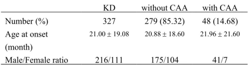 Table 1. Clinical characteristics of KD patients with CAA and without CAA.