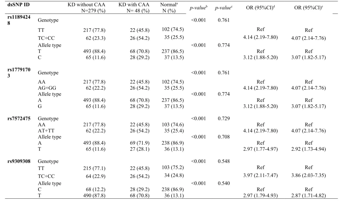 Table 2. Genotypic and allelic frequencies of SRC-1 genetic polymorphisms in KD patients with and without CAA