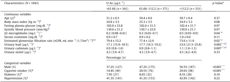 Table 1 shows the demographic factors and related biochemical variables by tertiles of U-As concentration in the study population.