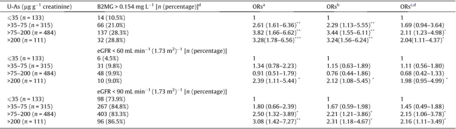 Fig. 2. Logistic regression of abnormal b2-microglobulin (B2MG P 0.154 mg L 1 ) by median of urinary arsenic (U-As: 85.13 l g L 1 ) and urinary lead (U-Pb:
