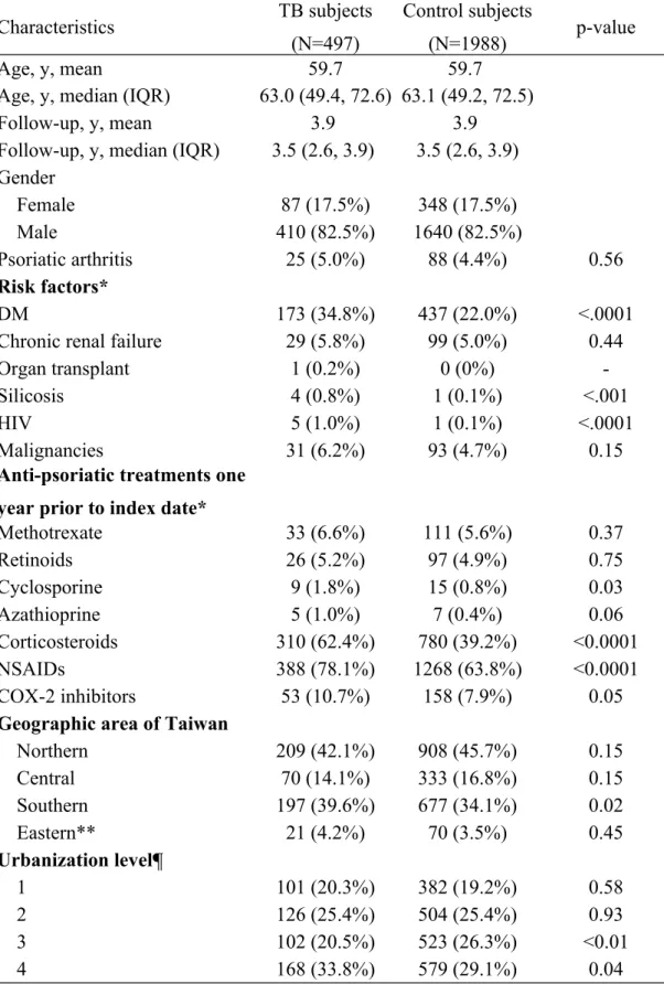 Table 2. Characteristics of TB and control subjects