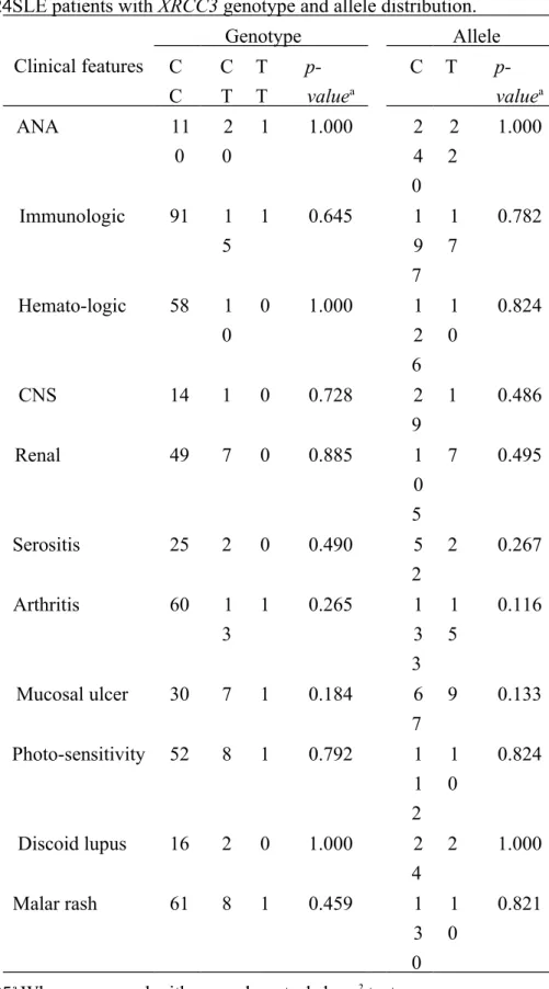 Table 2. Comparison of clinical and biochemical manifestations of  SLE patients with XRCC3 genotype and allele distribution.