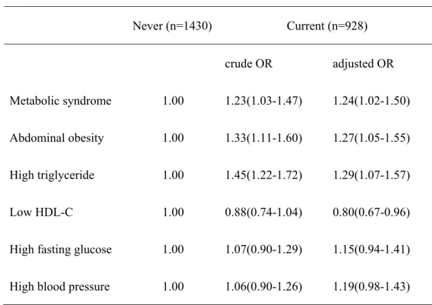Table 2 Association of metabolic syndrome and its components with current alcohol  drinking       Never (n=1430) Current (n=928)  crude OR  adjusted OR  Metabolic syndrome  1.00  1.23(1.03-1.47)  1.24(1.02-1.50)  Abdominal obesity  1.00  1.33(1.11-1.60)  1
