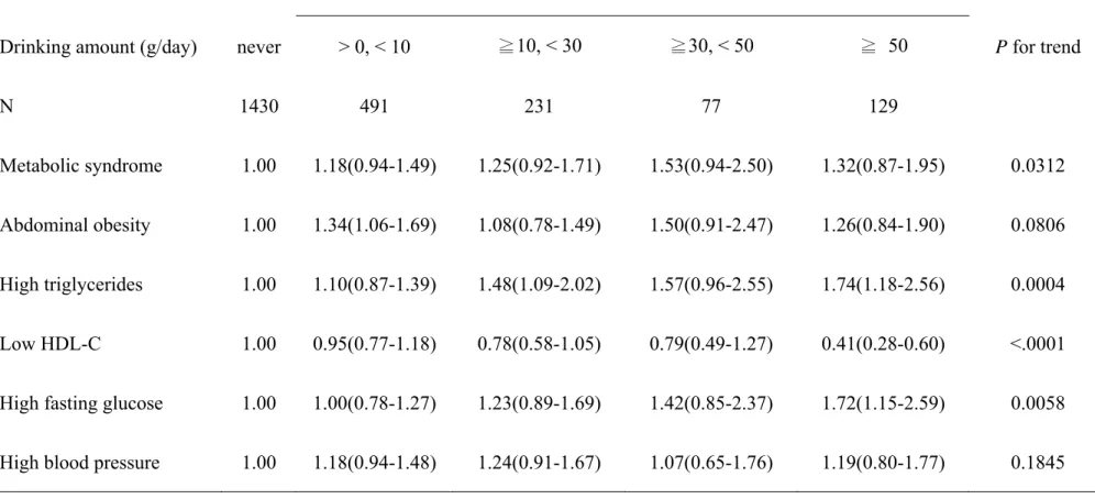 Table 3 Association of metabolic syndrome and its components with an alcohol drinking amount 