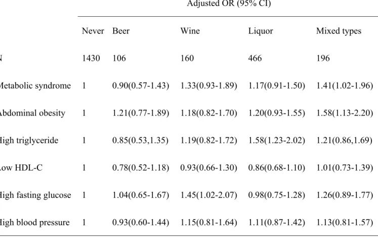 Table 4 Association of metabolic syndrome and its components with alcoholic beverages 