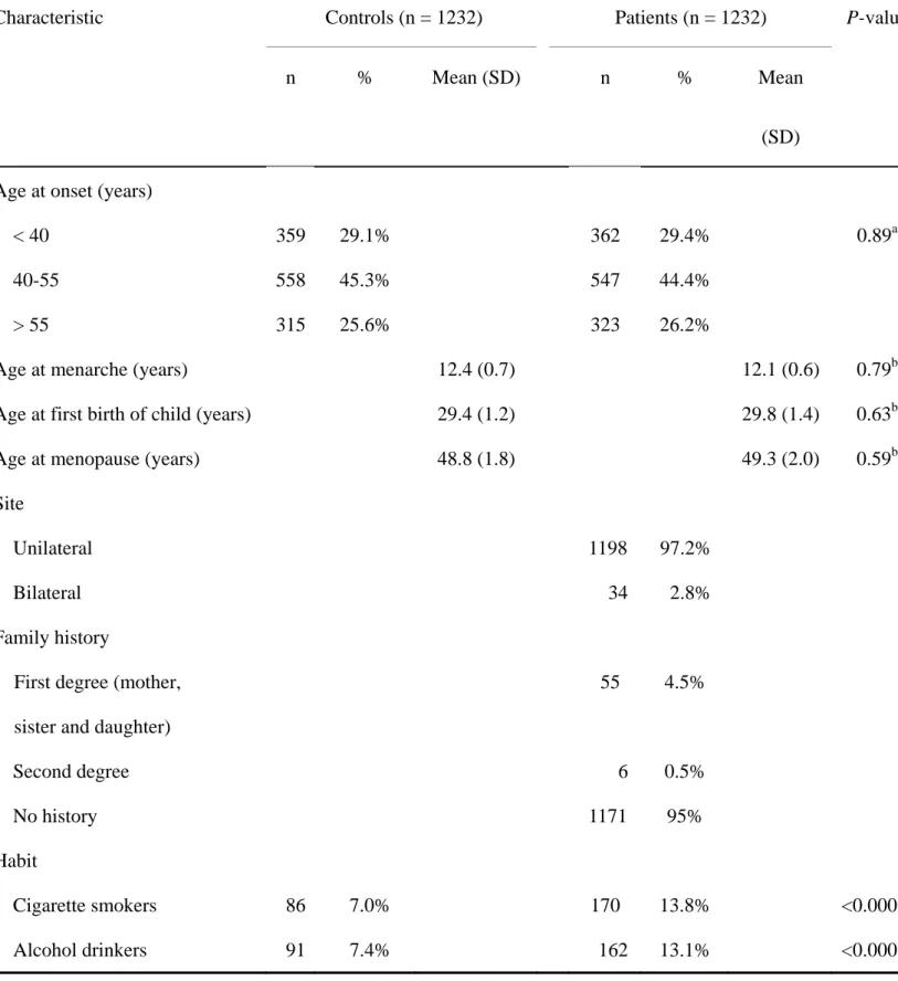 Table I. Characteristics among breast cancer patients and controls.   
