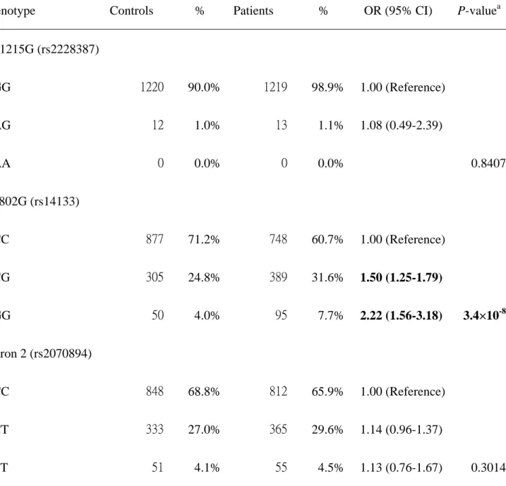 Table II. Distribution of CRYAB genotypes among oral cancer patients and controls. 