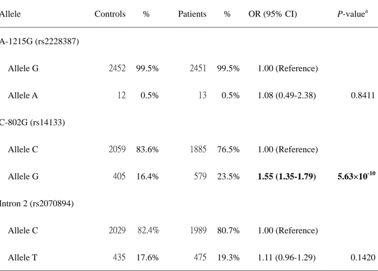 Table III. Distribution of CRYAB alleles among breast cancer patients and controls. 