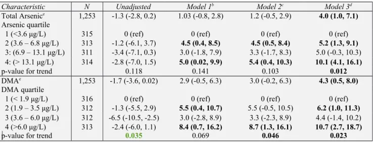 Table 2. Difference in eGFR Associated with Urinary Total Arsenic and DMA Levels; 