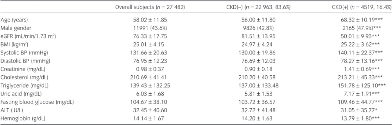 Table 1 Characteristics of age, sex, blood pressure and laboratory proﬁles of the 27 482 participants stratiﬁed by chronic kidney disease (CKD) status