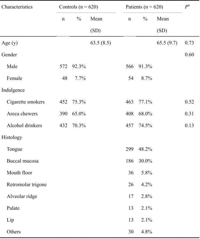 Table I. Characteristics of oral cancer patients and controls 