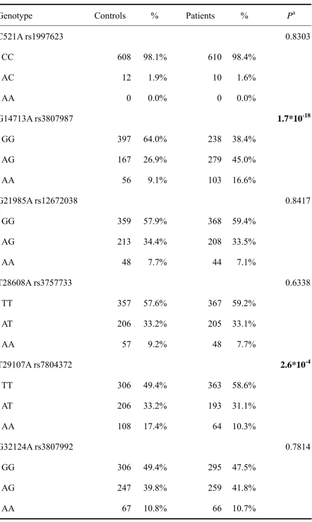 Table II. Distribution of Cav-1 genotypes among oral cancer patients and controls 