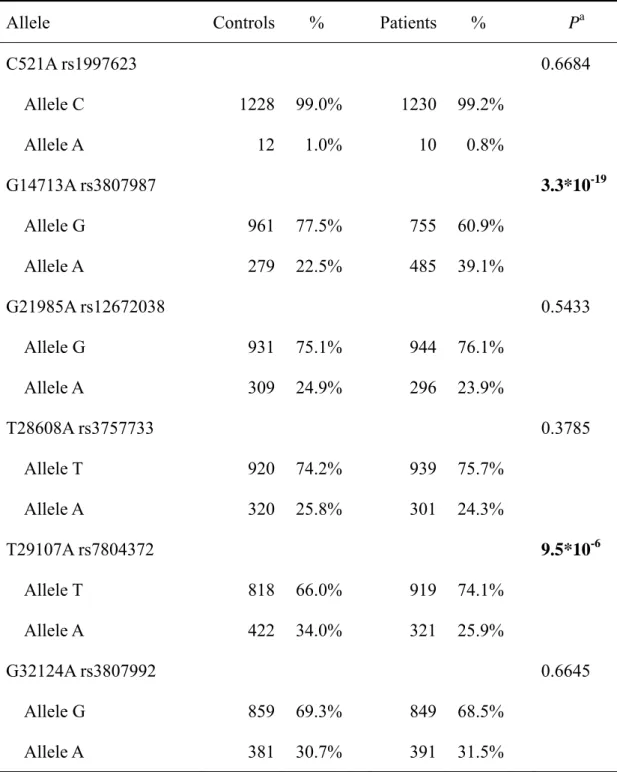 Table III. Distribution of Cav-1 alleles among oral cancer patients and controls 