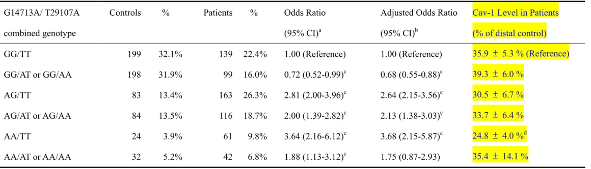 Table IV Distribution of Cav-1 G14713A/T29107A combined genotypes among oral cancer patients and controls 