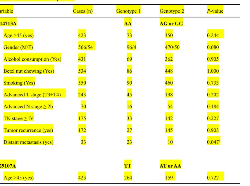Table V. Univariate analysis of Cav-1 G14713A and T29107A genotype with clinicopathological and behavioral  characteristics in oral cancer patients
