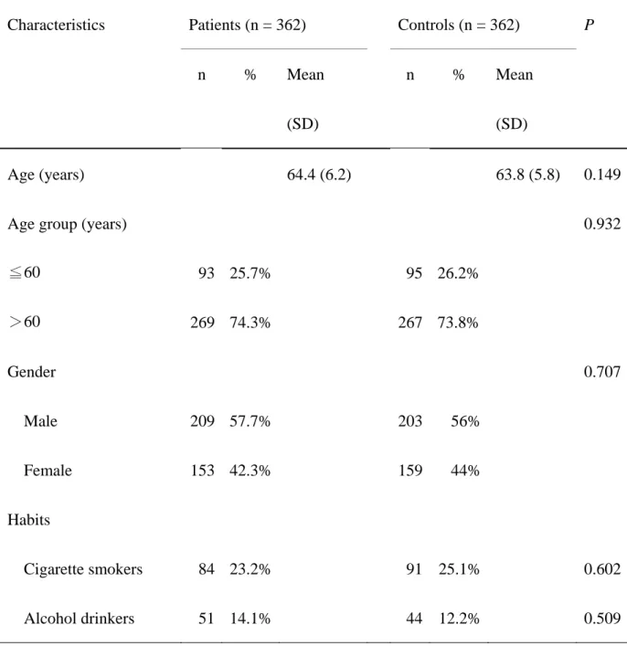 Table I Frequency distributions of characteristics among colorectal cancer patients and controls