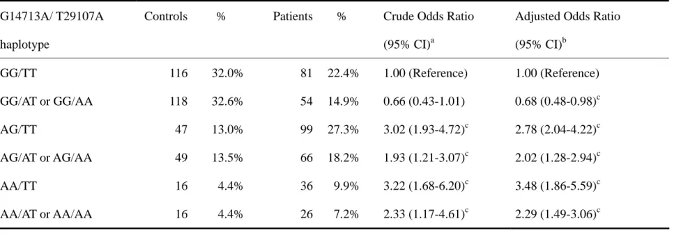 Table IV Distribution of Cav-1 G14713A/ T29107A haplotypes among colorectal cancer patients and controls 