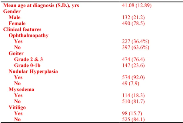 Table 1. Demographic and Clinical Characteristics of 624 patients with Graves’ 