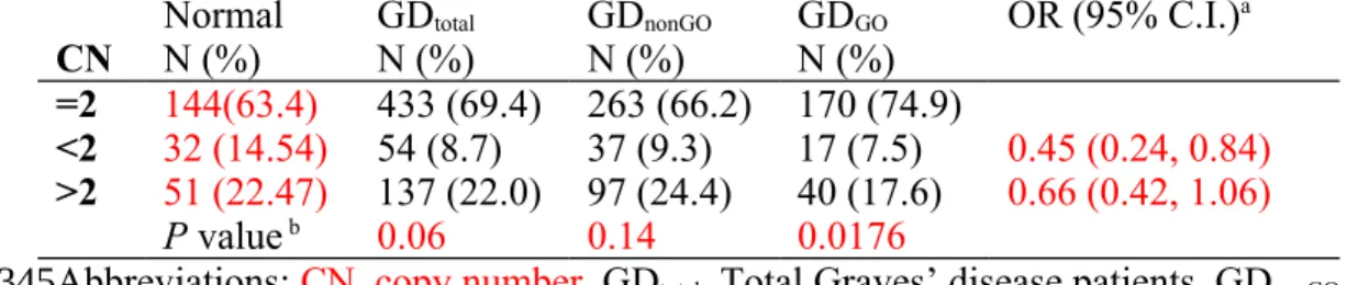Table 12.The distribution of FCGR3B copy number in normal, and Graves’ 