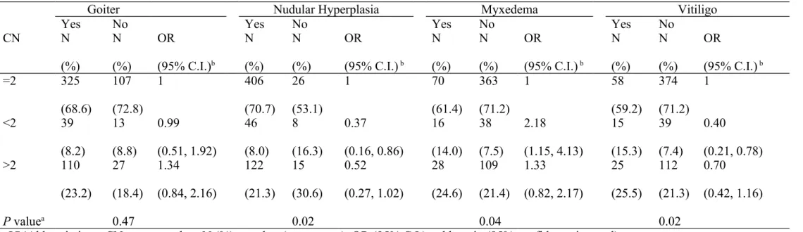 Table 23. Estimated risk of several phenotypes of Graves’ disease according to FCGR3B gene copy number.