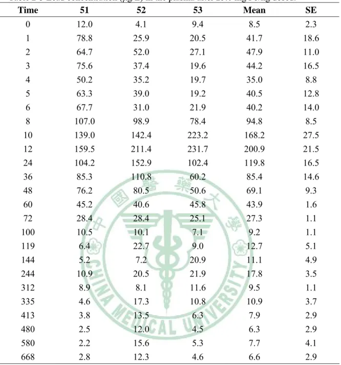 Table 2-3 Lead concentration (μg/L) in the plasma after 25.0 mg Pb/kg dosed.    Time  51 52 53  Mean  SE  0  12.0 4.1 9.4 8.5 2.3  1  78.8 25.9 20.5 41.7 18.6  2  64.7 52.0 27.1 47.9 11.0  3  75.6 37.4 19.6 44.2 16.5  4  50.2 35.2 19.7 35.0  8.8  5  63.3 3